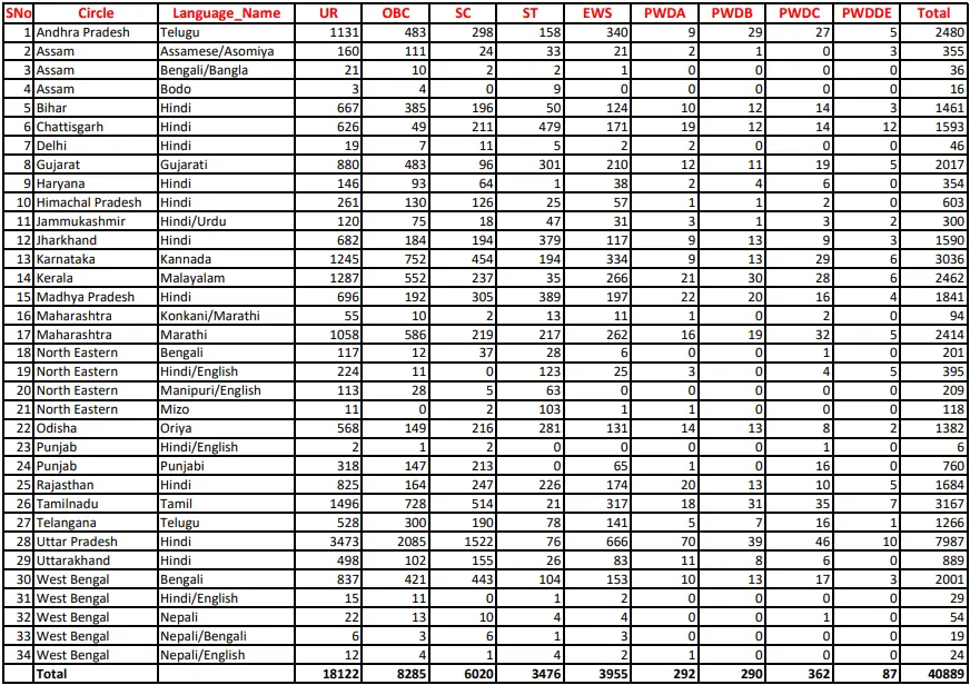 GDS Vacancy 2023